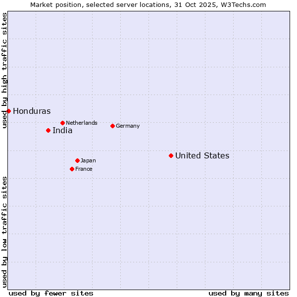 Market position of United States and territories vs. India vs. Honduras