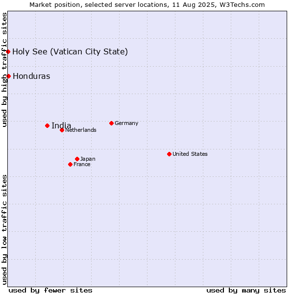 Market position of India vs. Honduras vs. Holy See (Vatican City State)