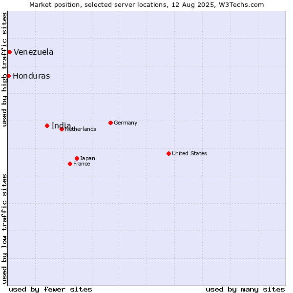 Market position of India vs. Venezuela vs. Honduras