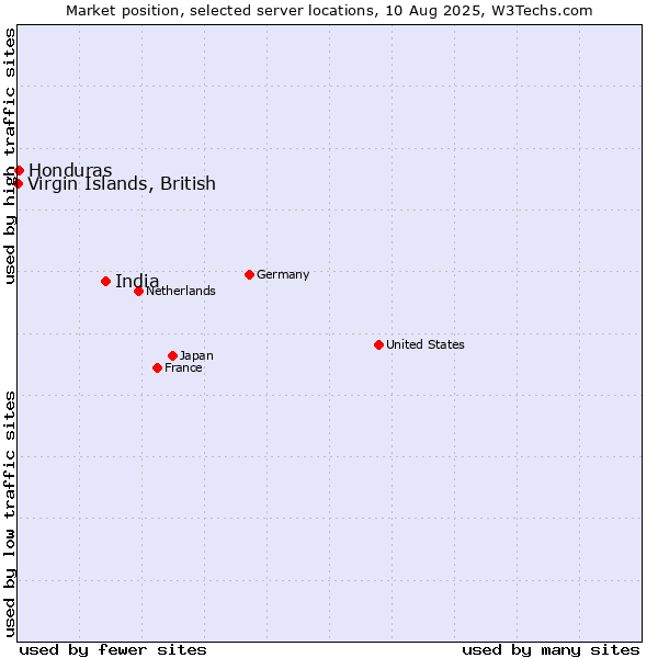 Market position of India vs. Honduras vs. Virgin Islands, British