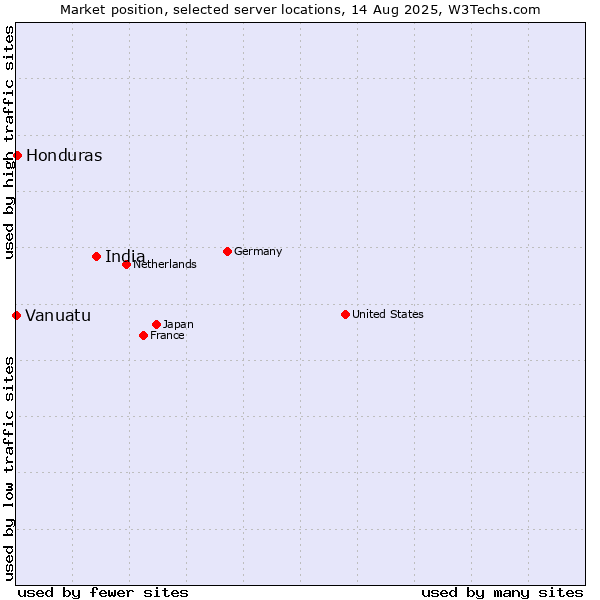 Market position of India vs. Honduras vs. Vanuatu