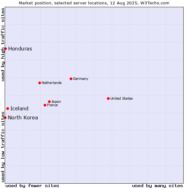 Market position of Iceland vs. Honduras vs. North Korea