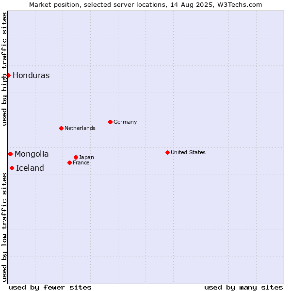 Market position of Iceland vs. Mongolia vs. Honduras
