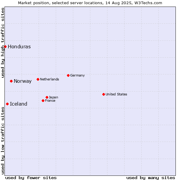 Market position of Norway vs. Iceland vs. Honduras