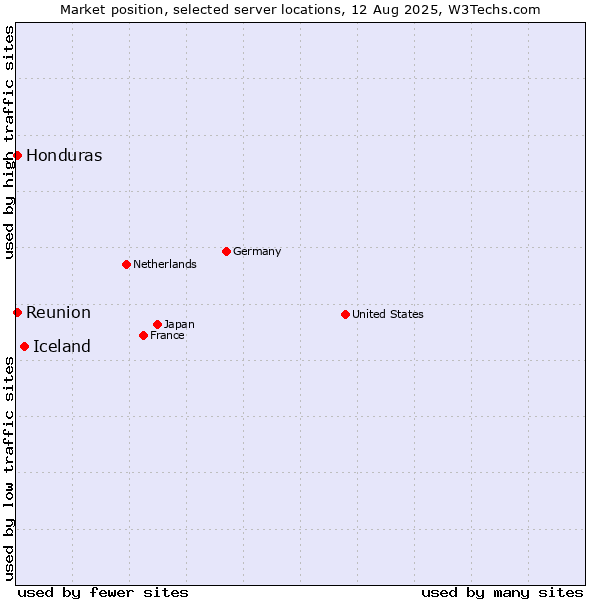 Market position of Iceland vs. Reunion vs. Honduras