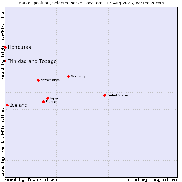 Market position of Iceland vs. Honduras vs. Trinidad and Tobago