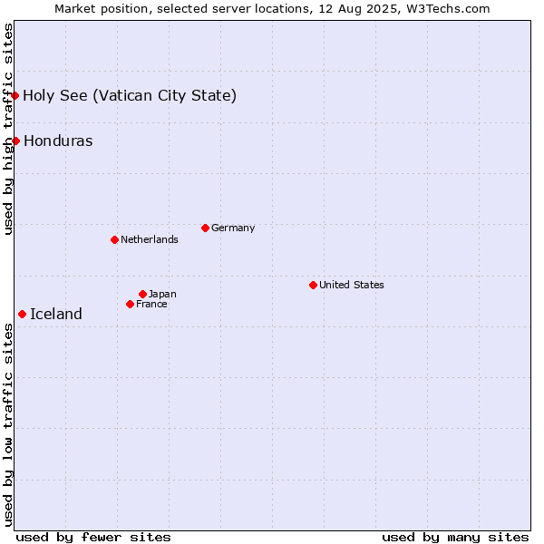 Market position of Iceland vs. Honduras vs. Holy See (Vatican City State)