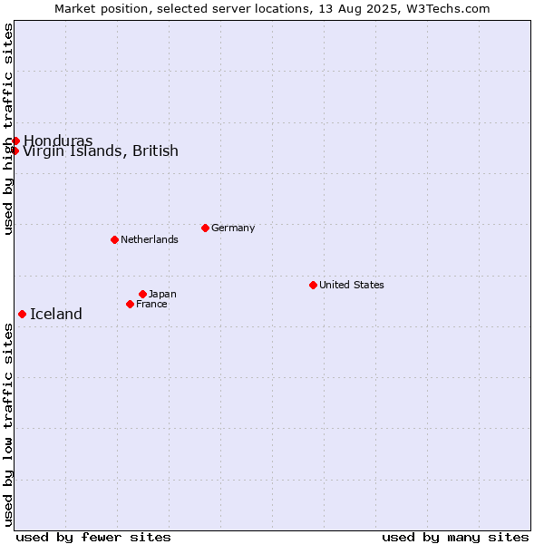 Market position of Iceland vs. Honduras vs. Virgin Islands, British