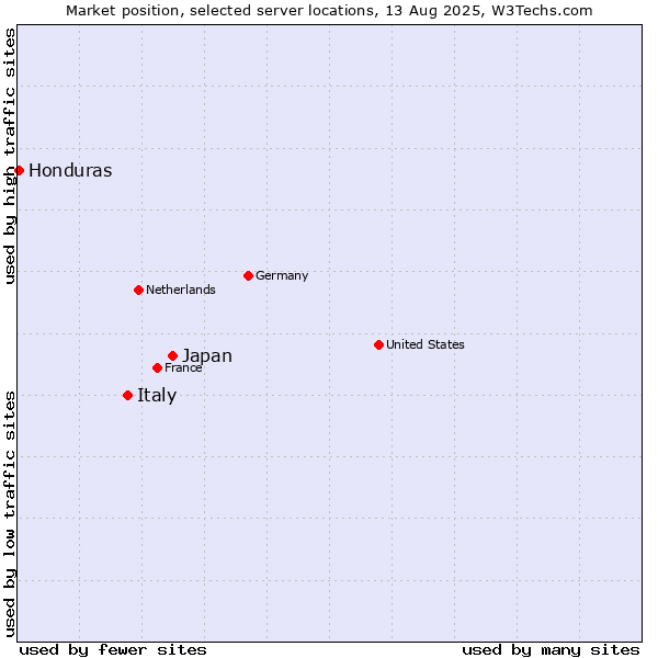 Market position of Japan vs. Italy vs. Honduras