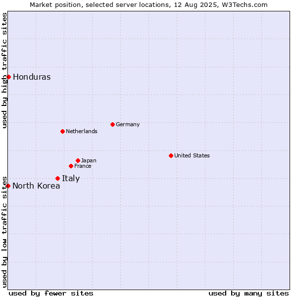 Market position of Italy vs. Honduras vs. North Korea