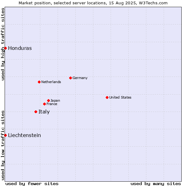 Market position of Italy vs. Honduras vs. Liechtenstein