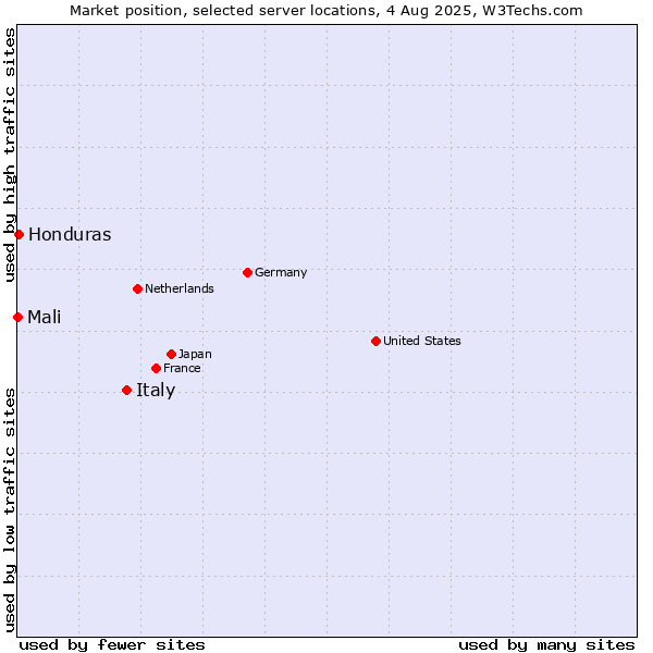 Market position of Italy vs. Honduras vs. Mali