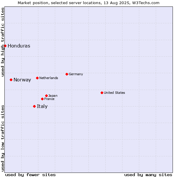 Market position of Italy vs. Norway vs. Honduras