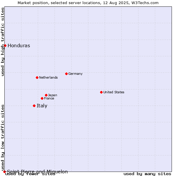 Market position of Italy vs. Honduras vs. Saint Pierre and Miquelon