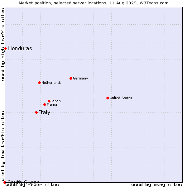 Market position of Italy vs. Honduras vs. South Sudan