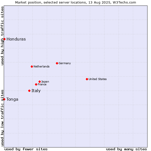 Market position of Italy vs. Honduras vs. Tonga
