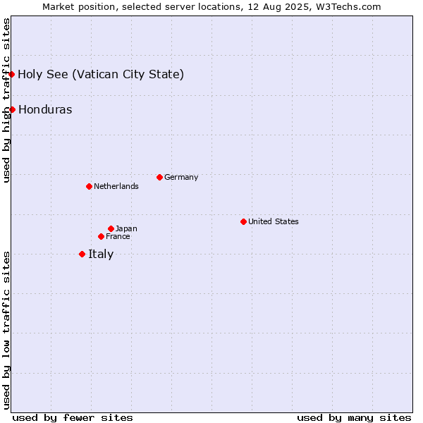Market position of Italy vs. Honduras vs. Holy See (Vatican City State)