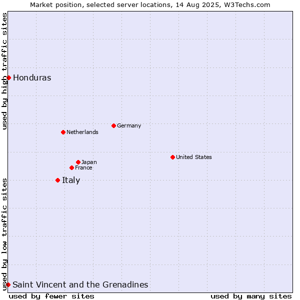 Market position of Italy vs. Honduras vs. Saint Vincent and the Grenadines