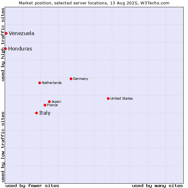 Market position of Italy vs. Venezuela vs. Honduras