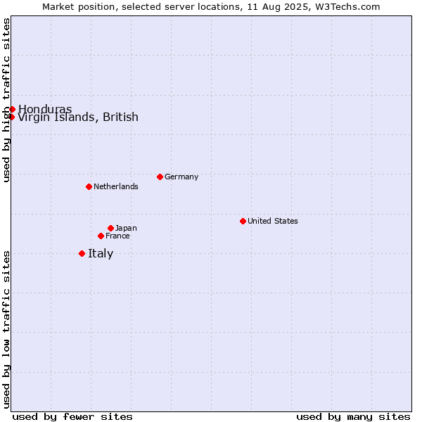 Market position of Italy vs. Honduras vs. Virgin Islands, British