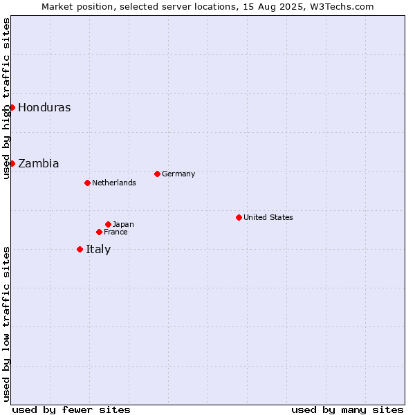 Market position of Italy vs. Zambia vs. Honduras