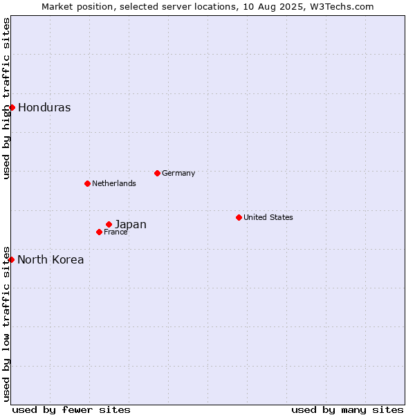 Market position of Japan vs. Honduras vs. North Korea