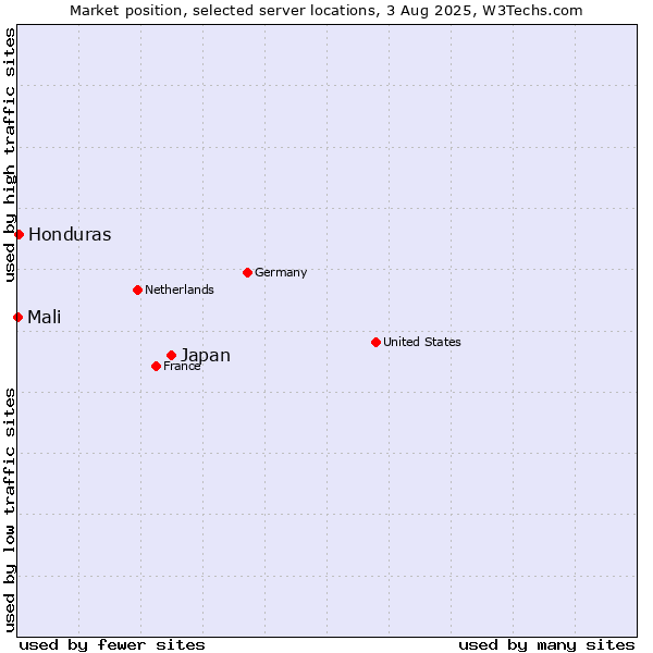 Market position of Japan vs. Honduras vs. Mali