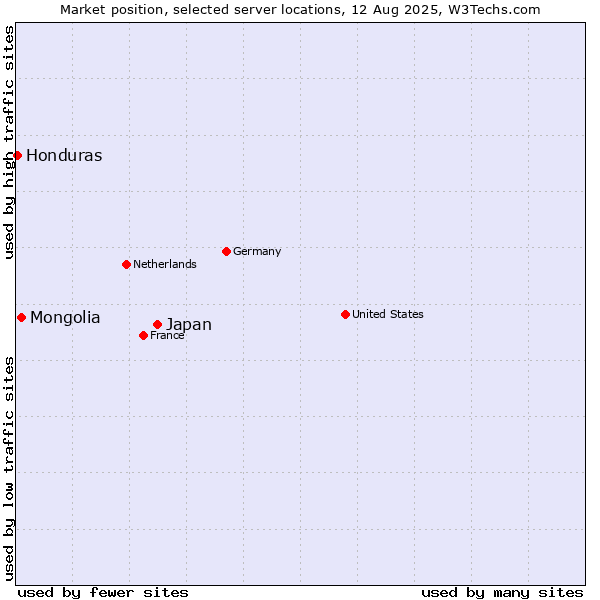 Market position of Japan vs. Mongolia vs. Honduras