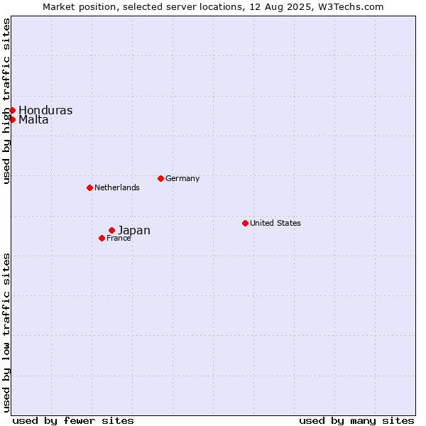 Market position of Japan vs. Honduras vs. Malta
