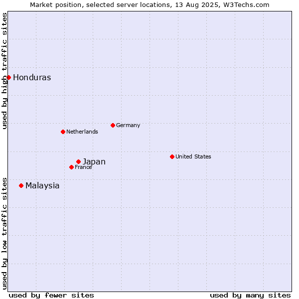Market position of Japan vs. Malaysia vs. Honduras