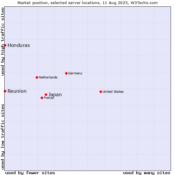 Market position of Japan vs. Reunion vs. Honduras