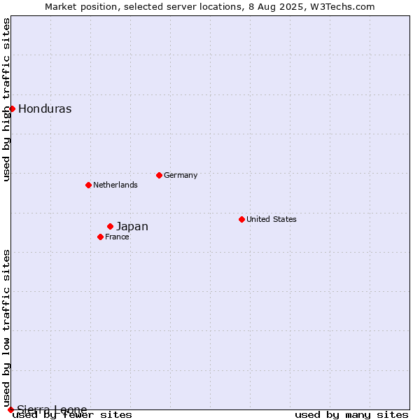 Market position of Japan vs. Honduras vs. Sierra Leone
