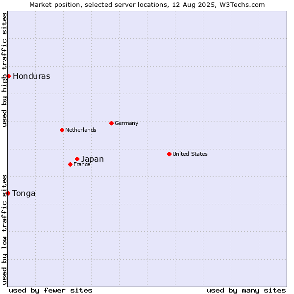 Market position of Japan vs. Honduras vs. Tonga