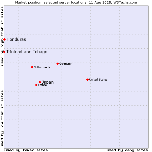 Market position of Japan vs. Honduras vs. Trinidad and Tobago