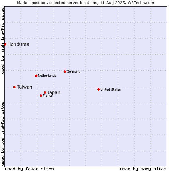 Market position of Japan vs. Taiwan vs. Honduras