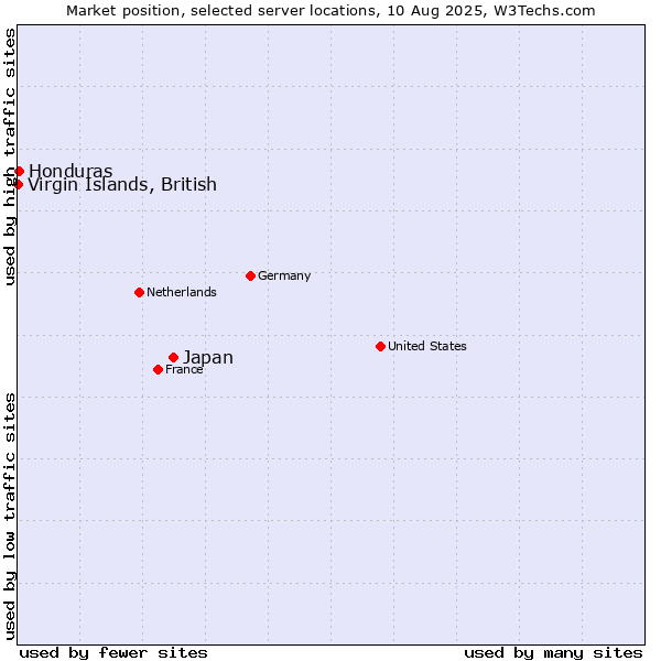Market position of Japan vs. Honduras vs. Virgin Islands, British