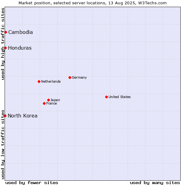 Market position of Cambodia vs. Honduras vs. North Korea