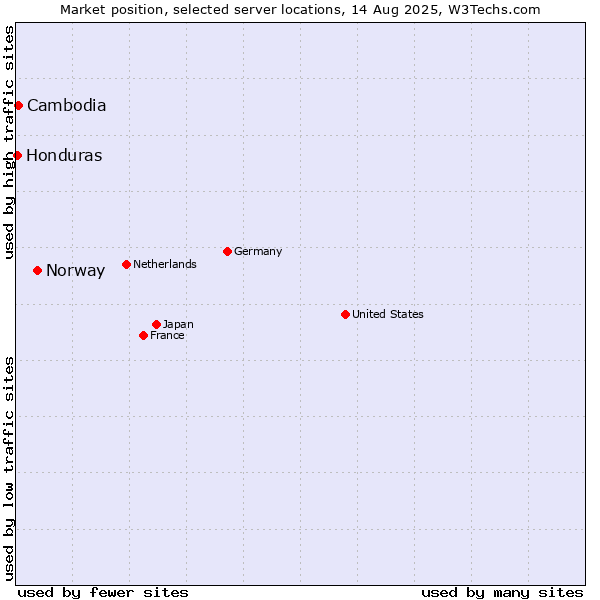 Market position of Norway vs. Cambodia vs. Honduras