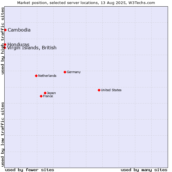 Market position of Cambodia vs. Honduras vs. Virgin Islands, British