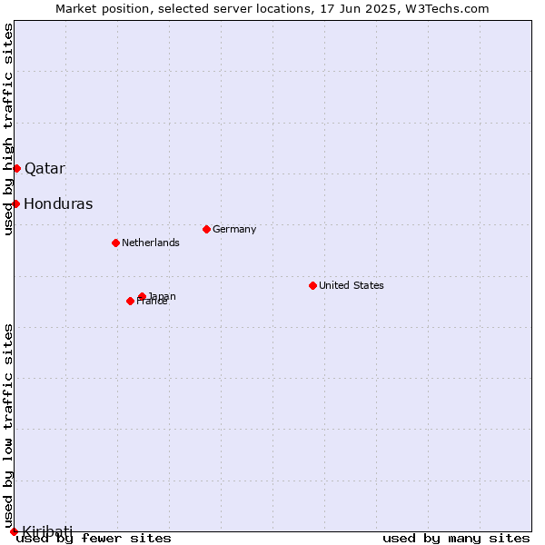 Market position of Qatar vs. Honduras vs. Kiribati