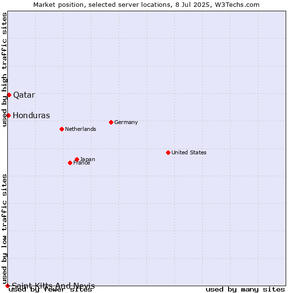 Market position of Qatar vs. Honduras vs. Saint Kitts And Nevis