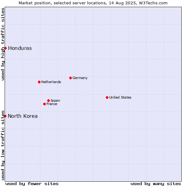Market position of Honduras vs. North Korea