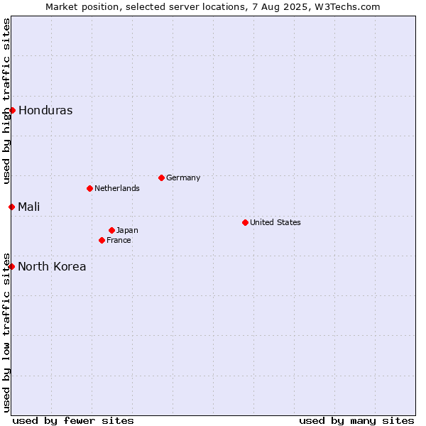 Market position of Honduras vs. Mali vs. North Korea