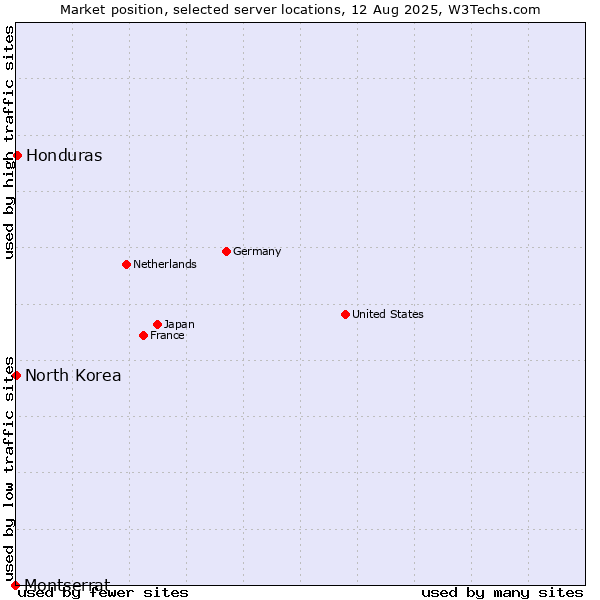 Market position of Honduras vs. North Korea vs. Montserrat