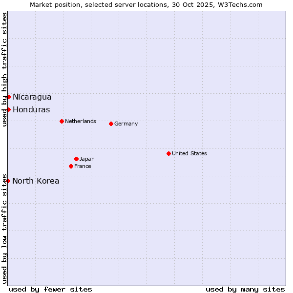 Market position of Honduras vs. Nicaragua vs. North Korea