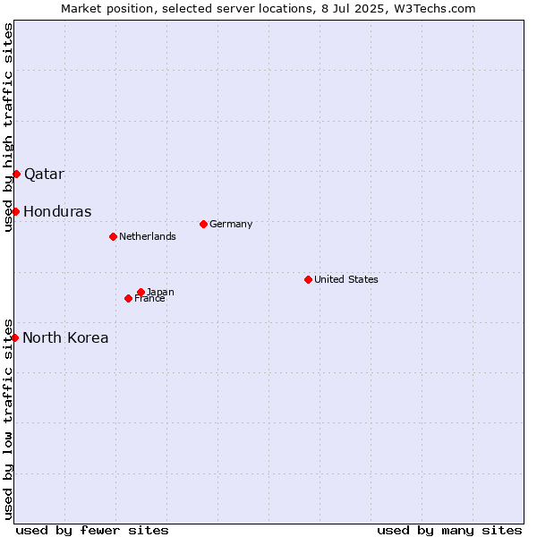 Market position of Qatar vs. Honduras vs. North Korea