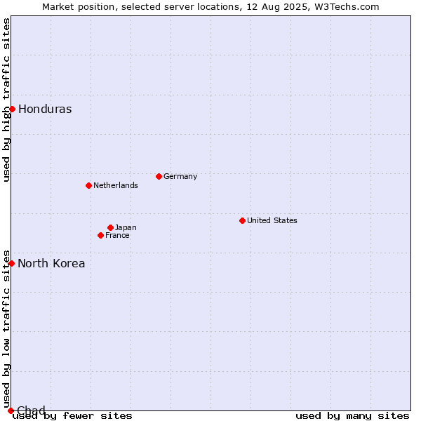 Market position of Honduras vs. North Korea vs. Chad