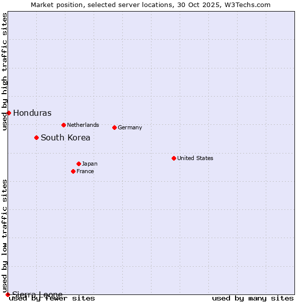 Market position of South Korea vs. Honduras vs. Sierra Leone