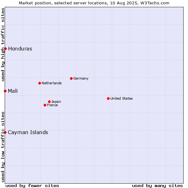 Market position of Honduras vs. Mali vs. Cayman Islands