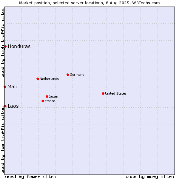 Market position of Honduras vs. Laos vs. Mali